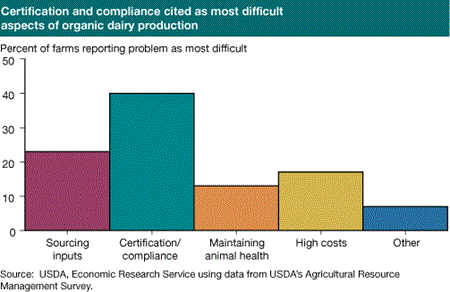 Certifiction and compliance cited as most difficult aspects of organic dairy production