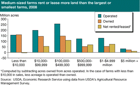 Medium-sized farms rent or lease more land than the largest or smallest farms, 2008