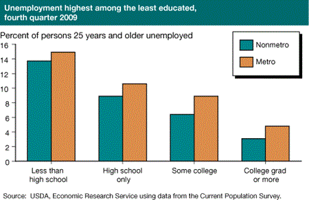 Unemployment highest among the least educated, fourth quarter 2009
