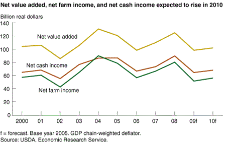 Net value added, net farm income, and net cash income expected to rise in 2010