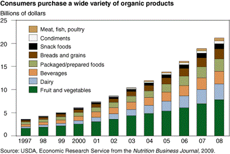 Consumers purchase a wide variety of organic products