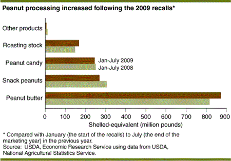 Peanut processing increased following the 2009 recalls