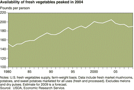 Economic costs decrease with farm size and exceed average revenues for Availability of fresh vegetables peaked in 2004