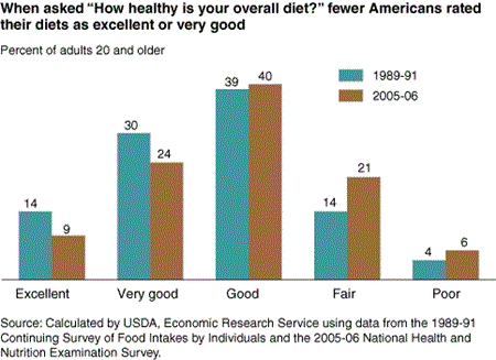 When asked "How healthy is your overall diet?" fewer Americans rated their diets as excellent or very good