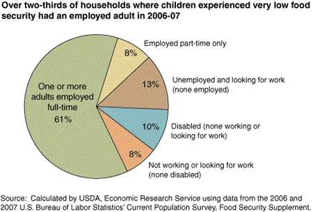 Over two-thirds of households where children experienced very low food security had an employed adult in 2006-07