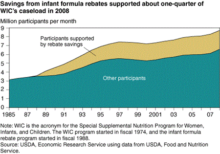 Savings from infant formula rebates supported about one-quarter of WIC's caseload in 2008