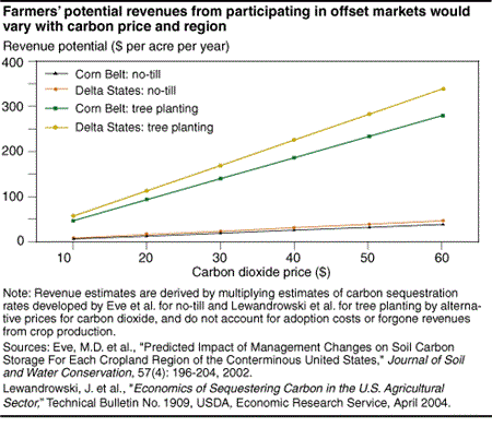 Farmer's potential revenue's from participating in offset markets would vary with carbon price and region