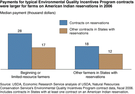 Payments for typical Environmental Quality Incentives Program contracts were larger for farms on American Indian reservations in 2006