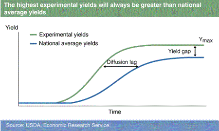 The highest experimental yields will always be greater than national average yields