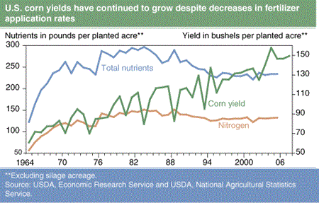 U.S. corn yields have continued to grow despite decreases in fertilizerapplication rates