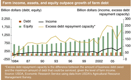 Farm income, assets, and equity outpace growth of farm debt