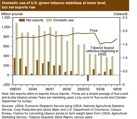 Domestic use of U.S.-grown tobacco stabilizes at lower level, but net exports rise