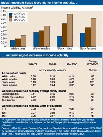 Black household heads faced higher income volatility. . .and saw largest increases in income volatility