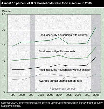 Almost 15 percent of U.S. households were food insecure in 2008