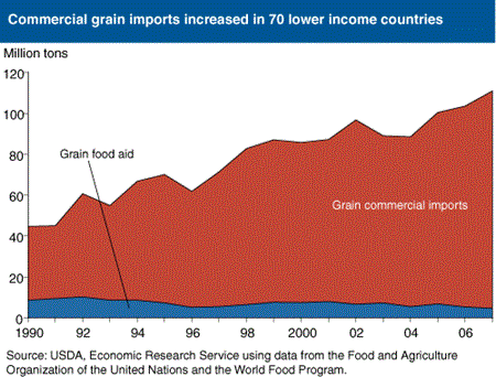 Commercial grain imports increased in 70 lower income countries