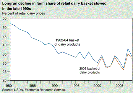 Retail Dairy Prices Fluctuate With Farm Value of Milk