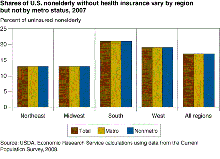 Shares of U>S. nonelderly without health insurance vary by region but not by metro status, 2007