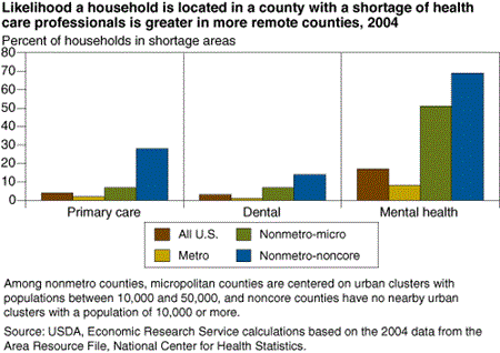 Likelihood a household is located in a county with a shortage of health care professionals is greater in more remote counties, 2004