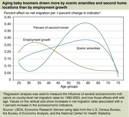 Aging baby boomers drawn more by scenic amenities and second home locations thn by employment growth