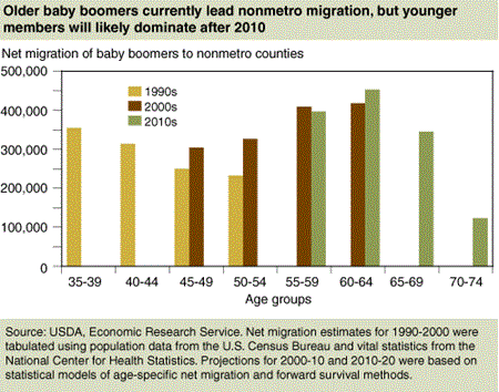 Older baby boomers currently lead nonmetro migration, but younger members will likely dominate after 2010