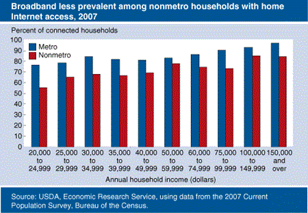 Broadband less prevalent among nonmetro households with home Internet access, 2007