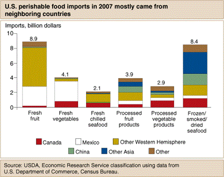 U.S. perishable food imports in 2007 mostly came from neighboring countries