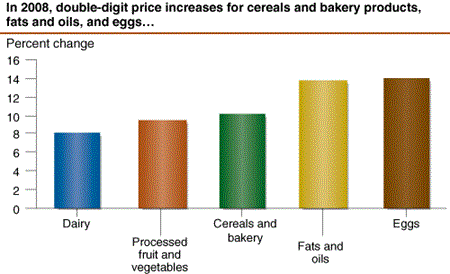 In 2008, double-digit price increases for cereals and bakery products, fats and oils, and eggs...