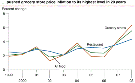...pushed grocery store price inflation to its highest level in 20 years