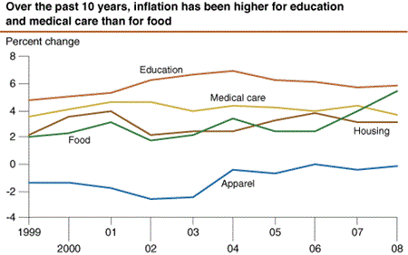 Over the past 10 years, inflation has been higher for education and medical care than for food