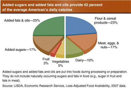 Added sugars and added fats and oils provide 42 percent of the average American's daily calories