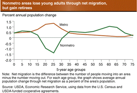 Nonmetro areas lose young adults through net migration, but gain retirees