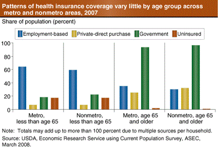 Patterns of health insurance coverage vary little by age group across metor and nonmetro areas, 2007