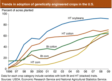Trends in adoption of genetically engineered crops in the U.S.