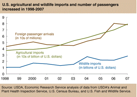 U.S. agricultural and wildfire imports and number passengers increased in 1998-2007