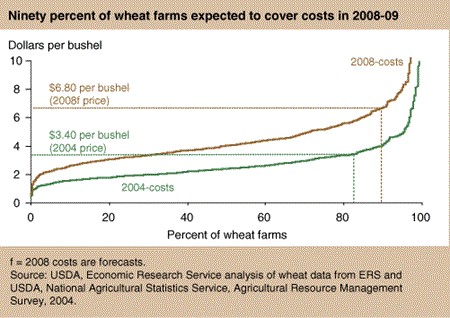 Ninety percent of wheat farms expected to cover costs in 2008-2009