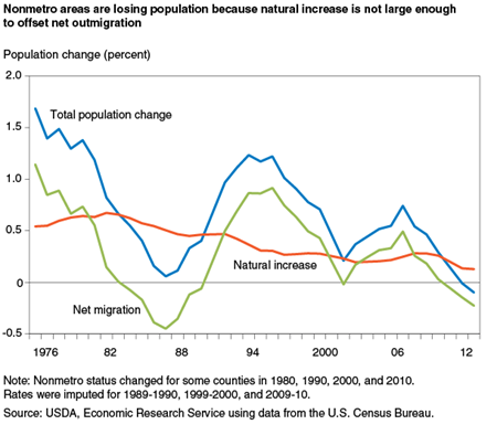Nonmetro areas are losing population because natural increase is not large enough to offset net outmigration