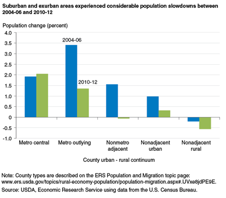 Suburban and exurban areas experienced considerable population slowdowns between 2004-06 and 2010-12