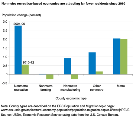 Nonmetro recreation-based economies are attracting far fewer residents since 2010