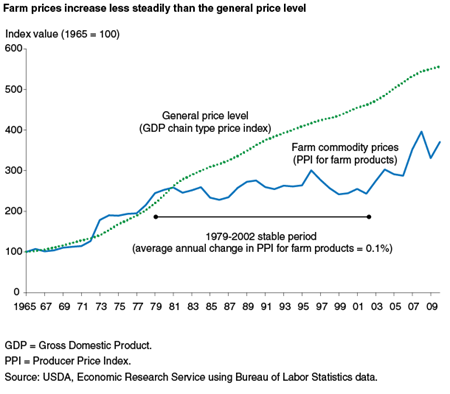 Farm prices increase less steadily than the general price level