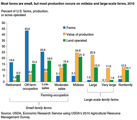 Most farms are small, but most production occurs on midsize and large-scale farms, 2010