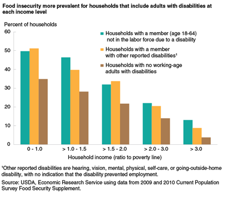 Food insecurity more prevalent for households that include adults with disabilities at each income level
