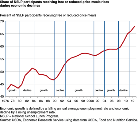 Share of NSLP participants receiving free or reduced-price meals rises during economic declines