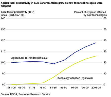 Agricultural productivity in Sub-Saharan Africa grew as new farm technologies were adopted