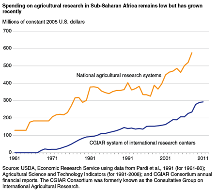 Spending on agricultural research in Sub-Saharan Africa remains low but has grown recently