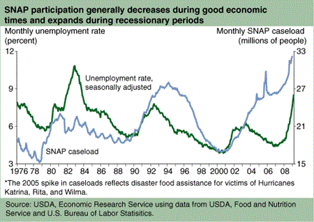 SNAP participation generally decreases during good enconmic times and expands during recessionary periods