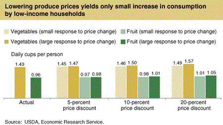 Lowering prodcue yields only small increase in consumption by low-income households