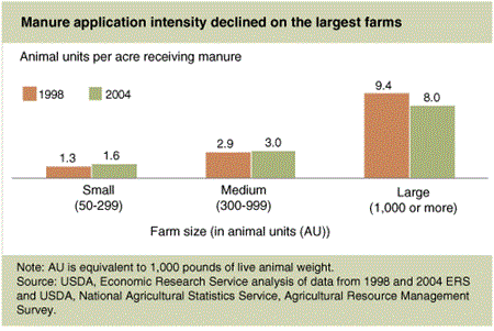 Manure application intensity declined on the largest farms