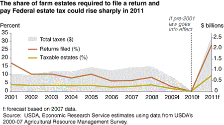 The share of farm estates required to file a return and Federal estate tax could rise sharply in 2011