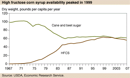 High fructose corn syrup availability peaked in 1999