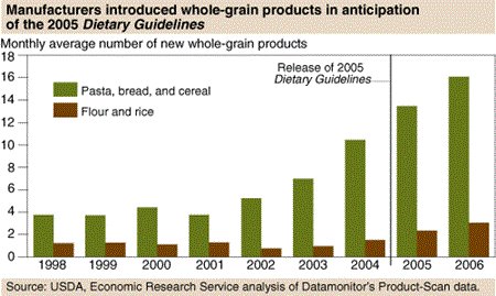 Manufacturers introduced whole-grain products in anticipation of the 2005 Dietary Guidelines